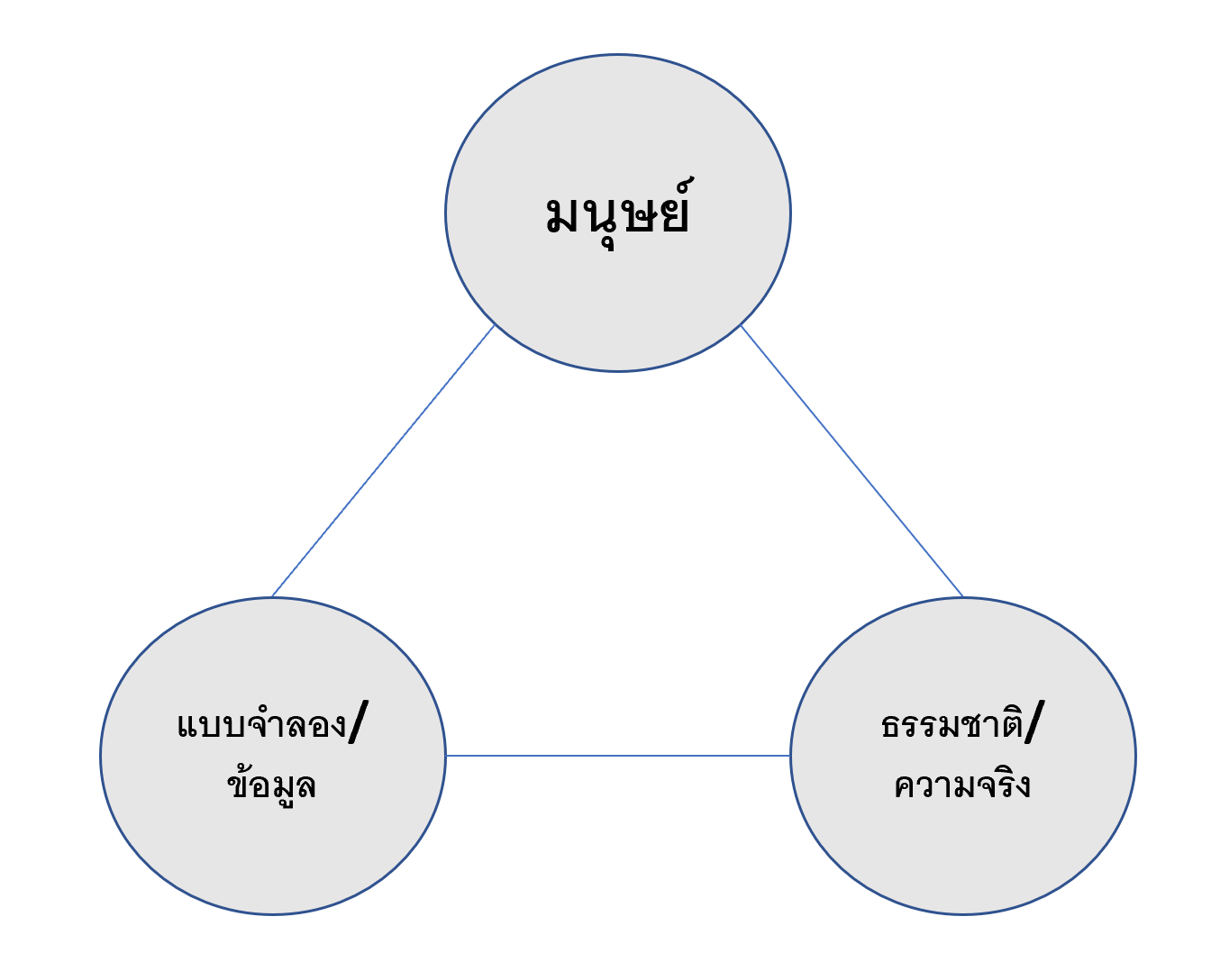 ความสัมพันธ์ระหว่าง แบบจำลอง/ข้อมูล ความเป็นจริง และมนุษย์